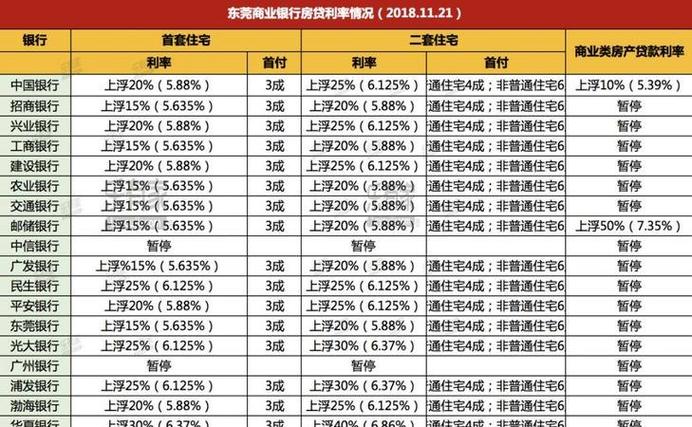 东莞南城抵押贷款额度及利率说明(东莞南城房地产)